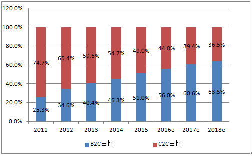 2016-2022年中国网络购物行业市场现状研究报告